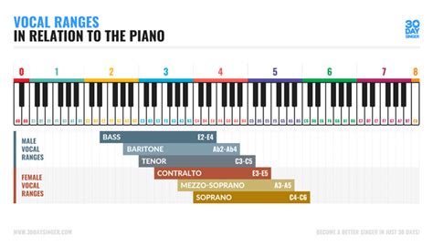 How To Find Your Vocal Range - 30 Day Singer Blog