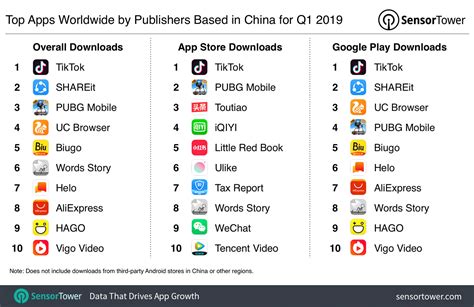 Top Apps Worldwide by Publishers Based in China for Q1 2019