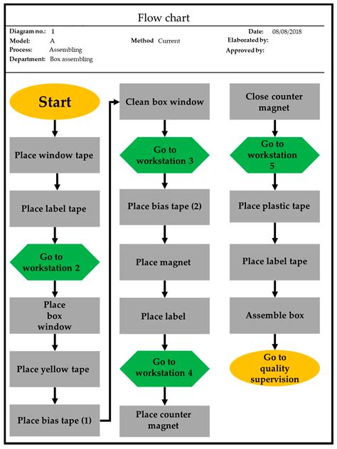 Production Process Flow Chart Template