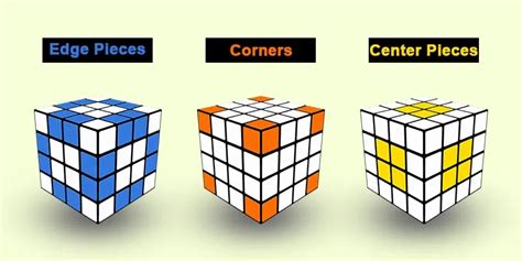 How To Solve 4x4 Rubik's Cube - Beginner's method - GeeksforGeeks