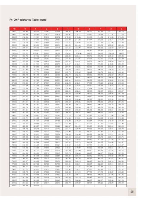 Rtd Pt100 Temperature Resistance Table | Brokeasshome.com