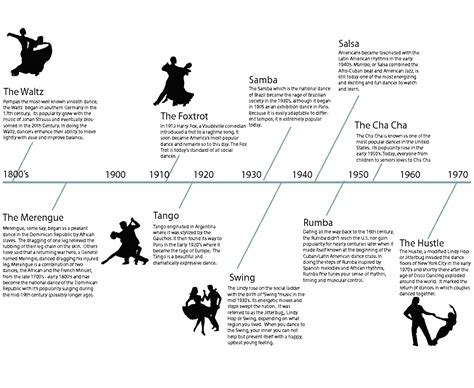 The Dance School at Bryn Mawr: Dance History Timeline! Check This Out!