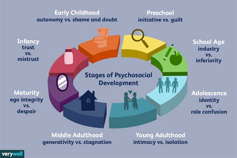 Understanding Erikson's Stages of Psychosocial Development (2022)