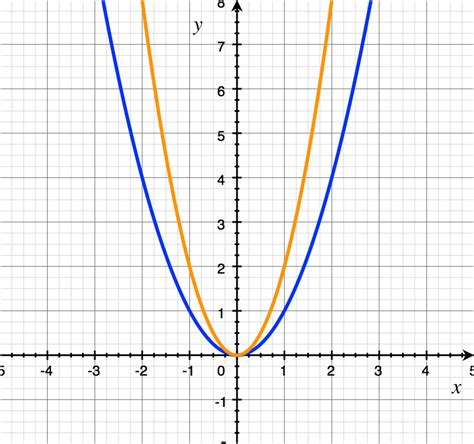 Gallery For > Parabola Graph