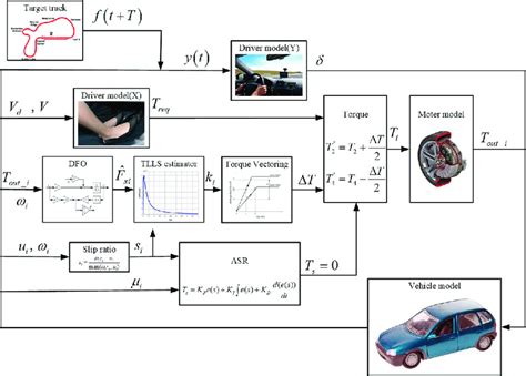 The overall diagram of torque vectoring control strategy. | Download ...