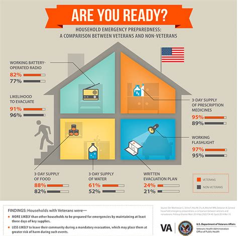 Household Emergency Preparedness - Public Health