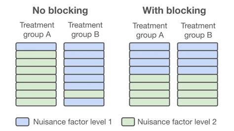 Blocking in experimental design - Crunching the Data