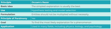 The Occam’s Razor In A Nutshell - FourWeekMBA