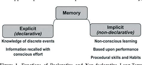 Declarative Memory Chart