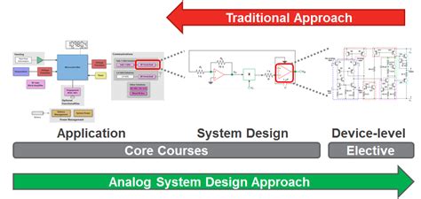 Analog curriculum: A shift towards analog system design - University ...