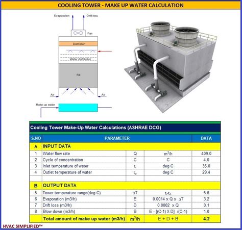 COOLING TOWER – Make-up Water Calculation Sheet - hvacsimplified.in