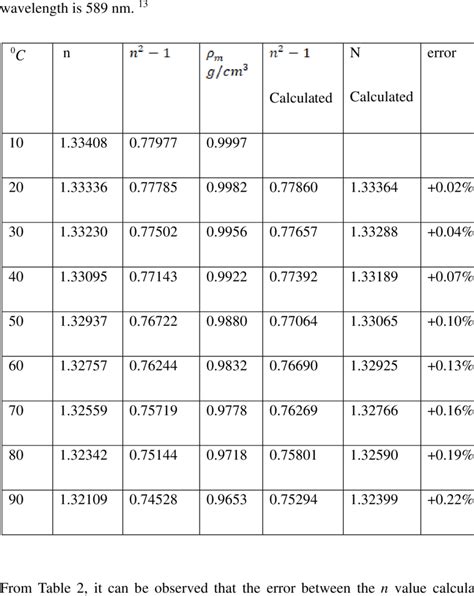 Calculated and experiment values of the refractive index for water when ...