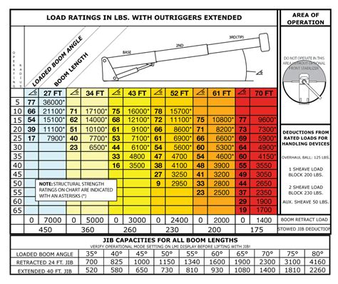 Crane Load Chart Explained - Design Talk