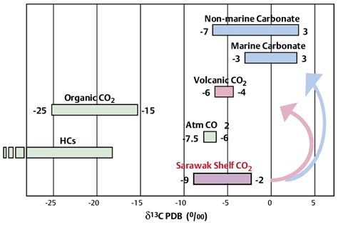 Carbon isotope ranges from different source origins. | Download ...