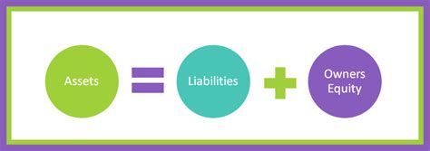 Accounting Basics | The Accounting Equation and the Balance Sheet ...