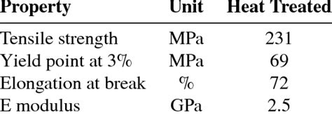 Kapton ® HN Mechanical Properties [6] | Download Table