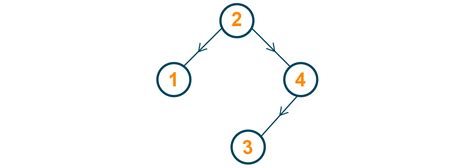 Binary Search Tree (BST) with Java Code and Examples | FavTutor