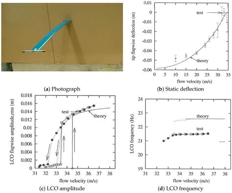 Aerospace | Special Issue : Innovations in Wind Tunnel Testing