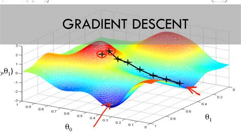 Gradient Descent Algorithm