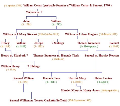 The Jones Family of Gorsebrook House