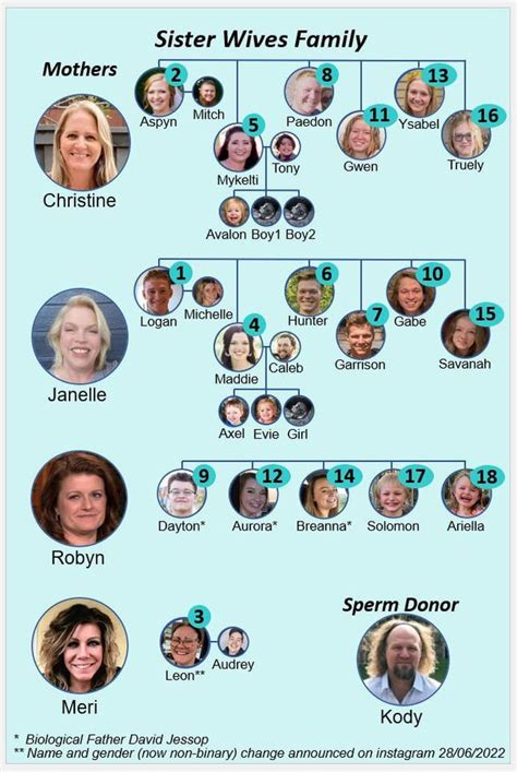 Sister Wives Family - updated : r/TLCsisterwives