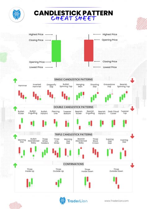 Candlestick Cheat Sheet Candlestick Chart Candlestick Patterns | Porn ...