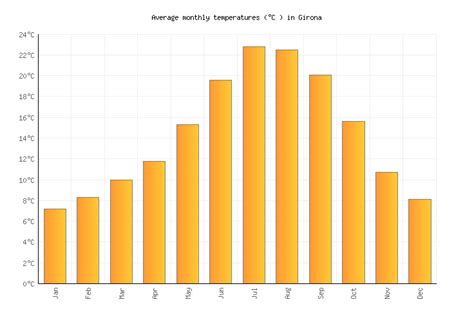 Girona Weather in April 2024 | Spain Averages | Weather-2-Visit