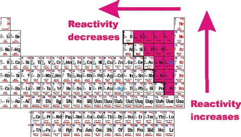 What nonmetals are most chemically reactive? | Socratic