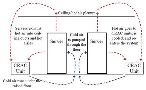 What Is a CRAC Unit? Computer Room Air Conditioning Monitoring