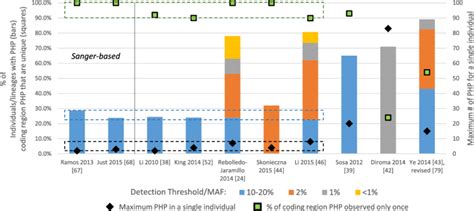 Heteroplasmy rates and features reported in Sanger and MPS-based ...