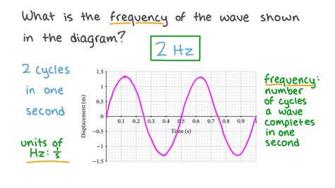 Question Video: Understanding Wave Frequency | Nagwa