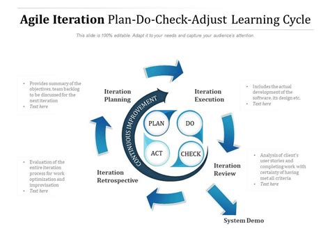 Agile Iteration Plan Do Check Adjust Learning Cycle | Presentation ...