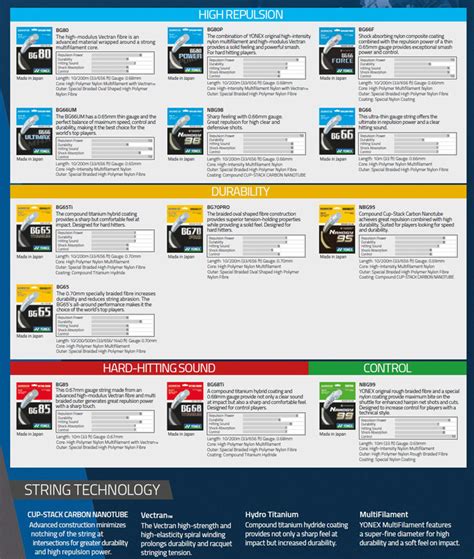 Badminton Stringer: Yonex string chart