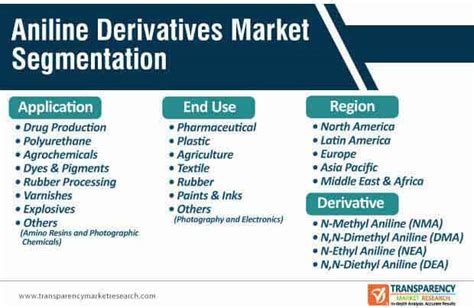 Aniline Derivatives Market | Global Industry Report, 2031