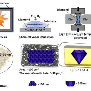 Schematic representation of the three established methods (detonation ...