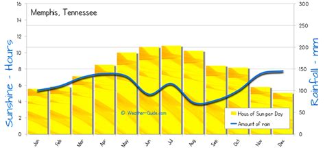 Memphis Weather Averages