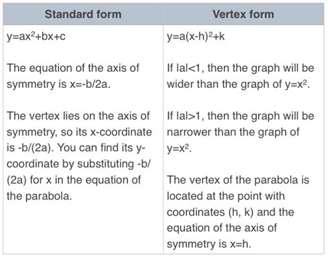 Parabola Equation Standard Form