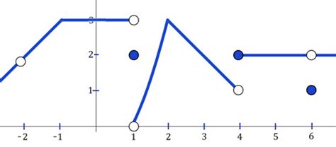 Limits From A Graph