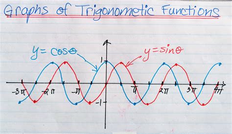 Inverse Trigonometric Function Graphs