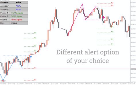 M W Pattern MT4 Indicator - ForexMT4Indicators.com