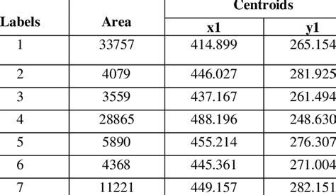 Area and centroids of labeled regions of Fig.7. | Download Scientific ...