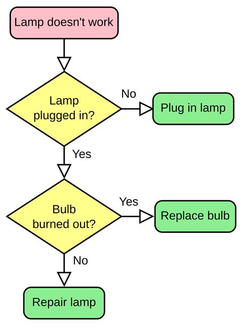 Flowchart - Wikipedia