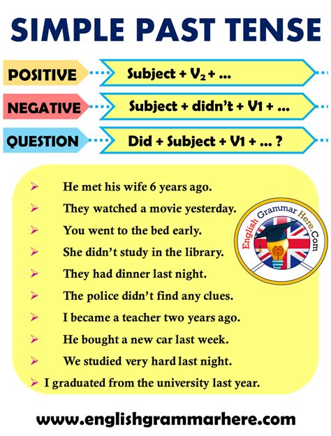 Simple Past Tense Formula in English - English Grammar Here