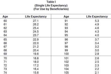 Inherited Ira Rmd Table Non Spouse | Cabinets Matttroy