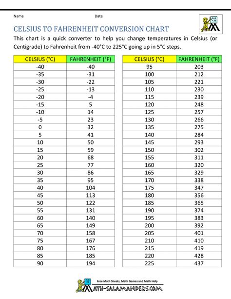 2022 Celsius To Fahrenheit Chart Fillable Printable Pdf And Forms ...