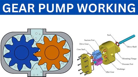 Gear Pump Working Principle | How does gear pump work? | Gear Pump ...