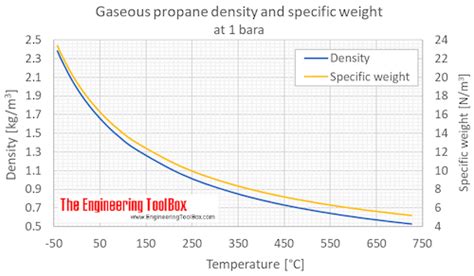 [DIAGRAM] Pressure Temperature Phase Diagram For Propane - MYDIAGRAM.ONLINE