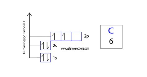 Orbital Notation and Orbital Diagram for Carbon (C)