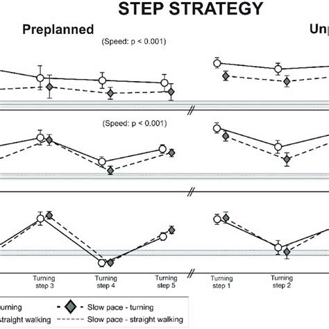 Step strategy. (A) Medio-lateral stability (i.e. the difference between ...