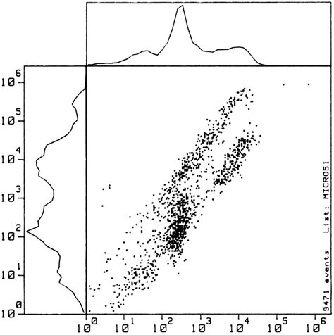 -An example of a bivariate scatter plot, with corresponding univariate ...